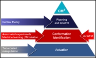 Full conformational control